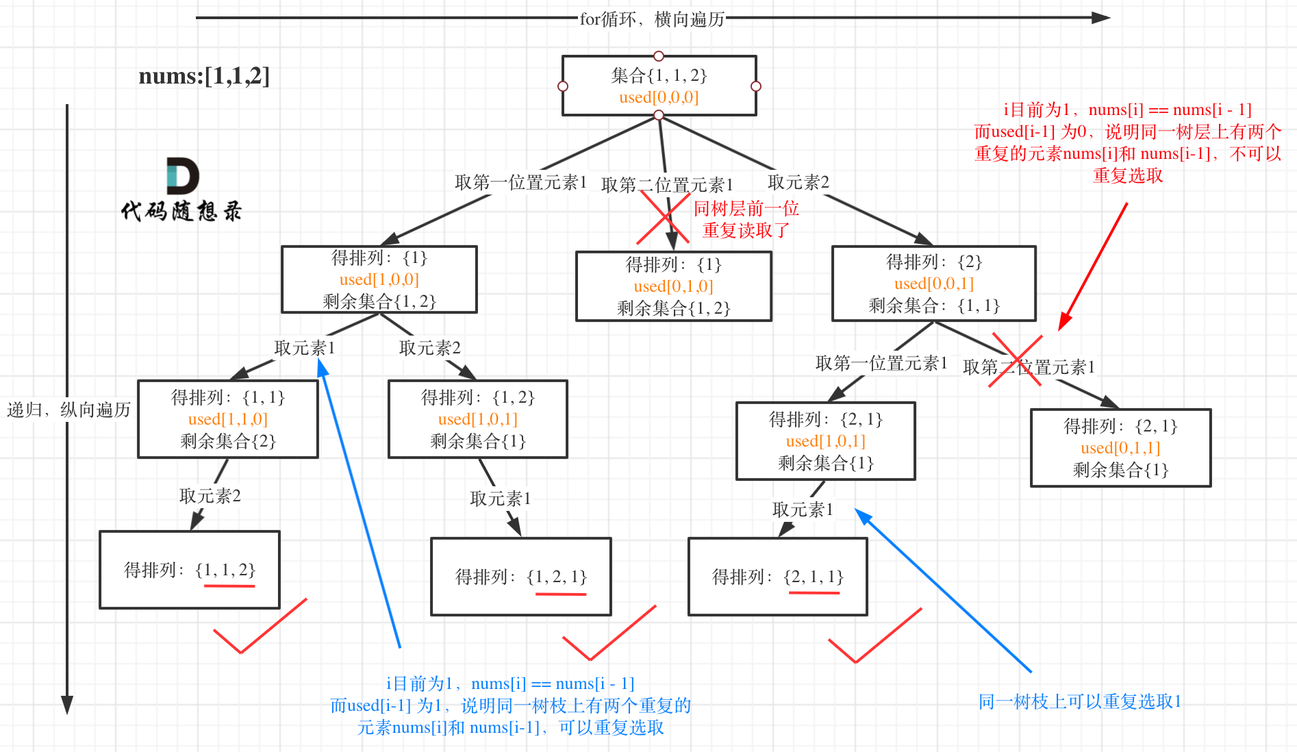 包含重复数字的全排列流程