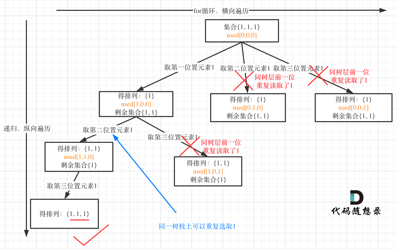 树层上去重