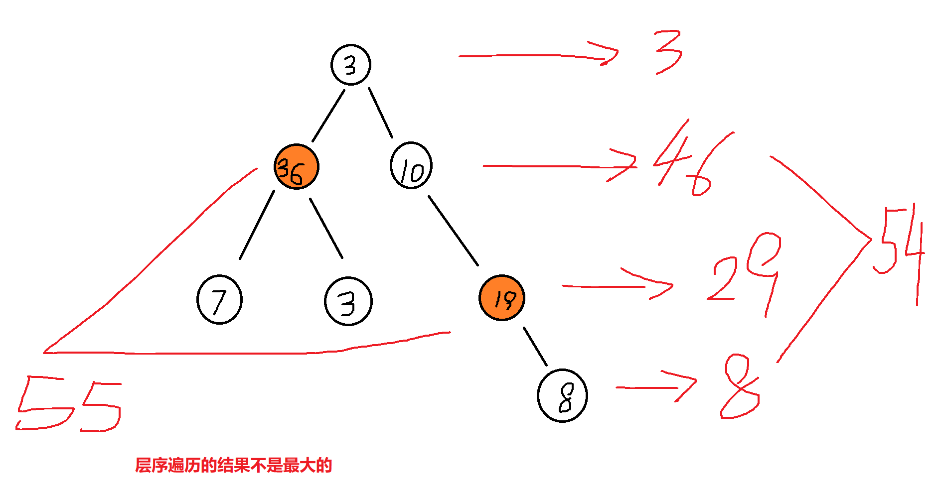 dp_337-反例-反对层序遍历.png